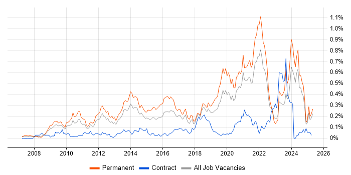 Job vacancy trend for Blog in the North West Job vacancy trend for Blog in the North West