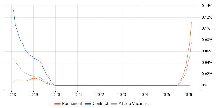 Bloomreach job vacancy trend in the North West