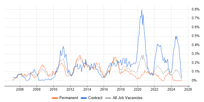 Job vacancy trend for Blue Coat in the North West Job vacancy trend for Blue Coat in the North West