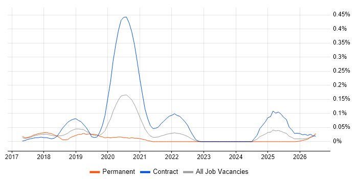 Blue-Green Deployment job vacancy trend in the North West