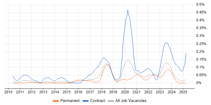 Job vacancy trend for Blue Prism in the North West Job vacancy trend for Blue Prism in the North West