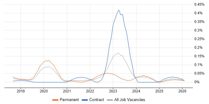 Blue Team job vacancy trend in the North West