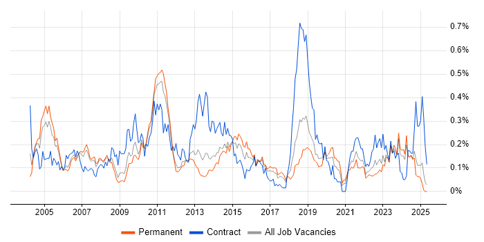 Job vacancy trend for BMC in the North West Job vacancy trend for BMC in the North West
