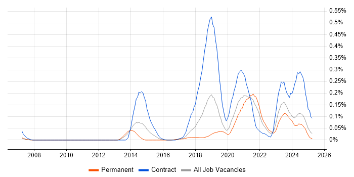 Job vacancy trend for Boomi in the North West Job vacancy trend for Boomi in the North West