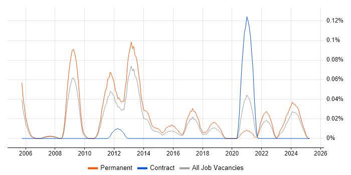 Job vacancy trend for Boost C++ Libraries in the North West Job vacancy trend for Boost C++ Libraries in the North West