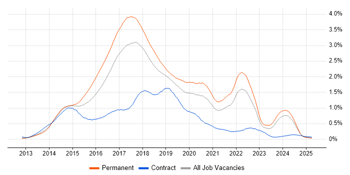Job vacancy trend for Bootstrap in the North West Job vacancy trend for Bootstrap in the North West