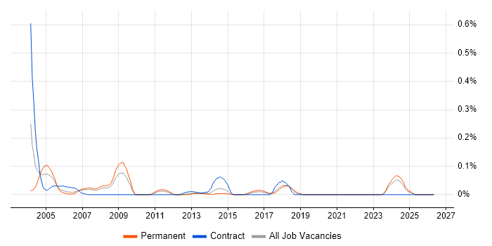 BPCS job vacancy trend in the North West