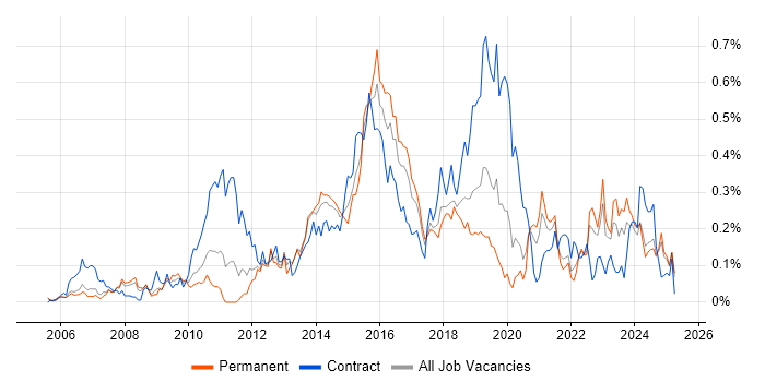 Job vacancy trend for BPMN in the North West Job vacancy trend for BPMN in the North West