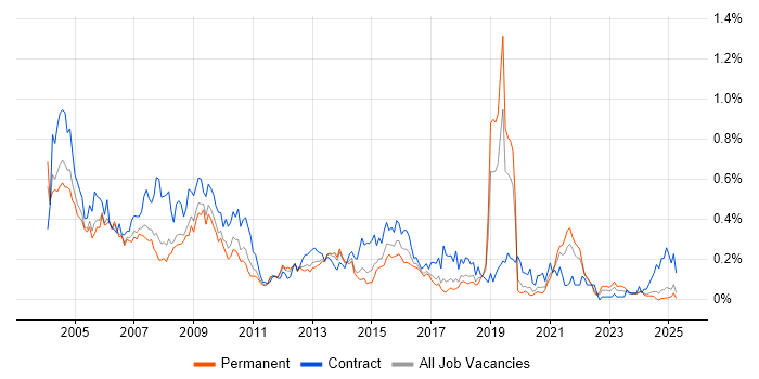 Job vacancy trend for BPR in the North West Job vacancy trend for BPR in the North West