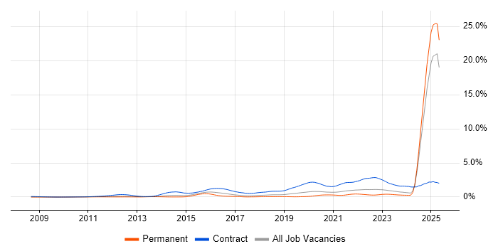 Job vacancy trend for BPSS Clearance in the North West