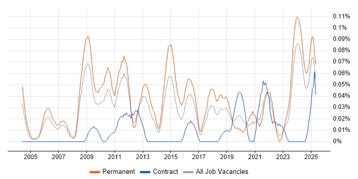 Job vacancy trend for Brand Awareness in the North West Job vacancy trend for Brand Awareness in the North West