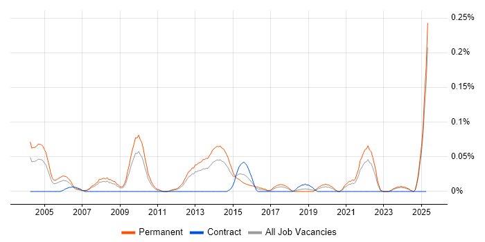 Job vacancy trend for Brand Management in the North West Job vacancy trend for Brand Management in the North West