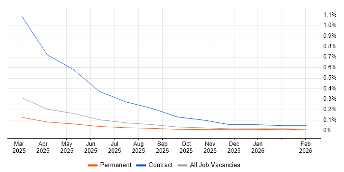 Braze job vacancy trend in the North West
