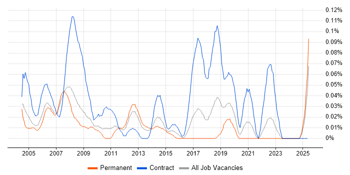 Job vacancy trend for Break Fix Engineer in the North West Job vacancy trend for Break Fix Engineer in the North West
