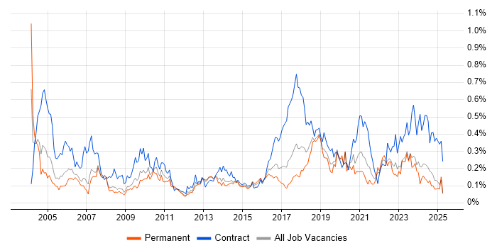 Job vacancy trend for Break/Fix in the North West Job vacancy trend for Break/Fix in the North West