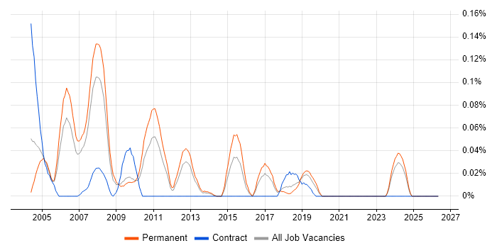 BREW job vacancy trend in the North West