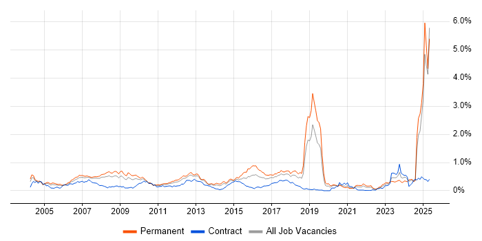 Job vacancy trend for Broadband in the North West Job vacancy trend for Broadband in the North West