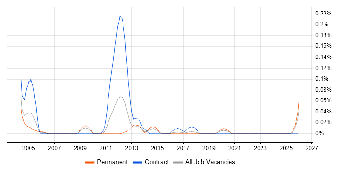 Broadcast Engineer job vacancy trend in the North West