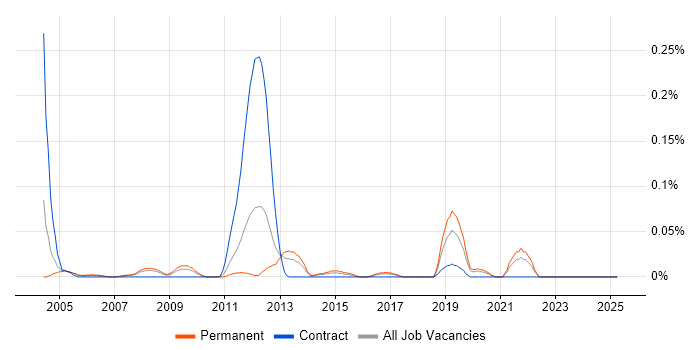 Job vacancy trend for Broadcast Engineering in the North West Job vacancy trend for Broadcast Engineering in the North West