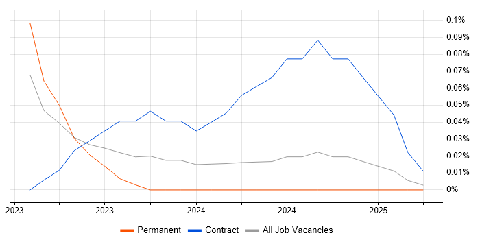Job vacancy trend for Broadcom in the North West Job vacancy trend for Broadcom in the North West