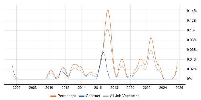 BroadSoft job vacancy trend in the North West
