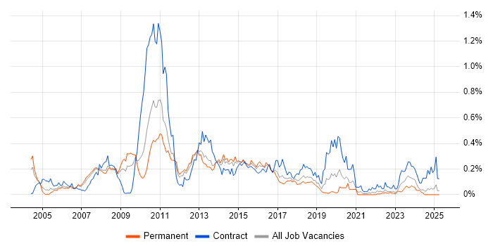 Job vacancy trend for Brocade in the North West Job vacancy trend for Brocade in the North West