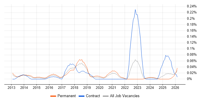 Browser DevTools job vacancy trend in the North West