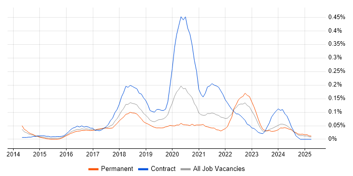 Job vacancy trend for BrowserStack in the North West Job vacancy trend for BrowserStack in the North West