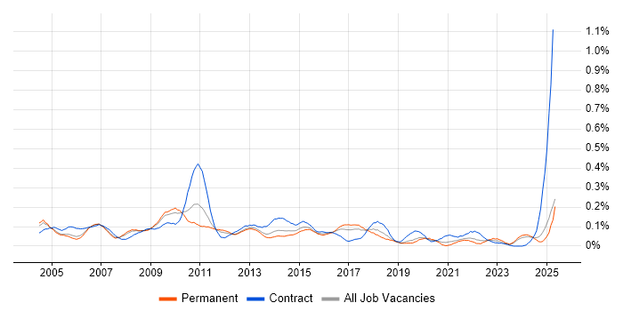 Job vacancy trend for Budget Control in the North West Job vacancy trend for Budget Control in the North West