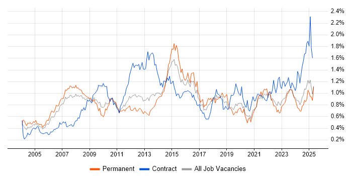 Job vacancy trend for Budget Management in the North West Job vacancy trend for Budget Management in the North West