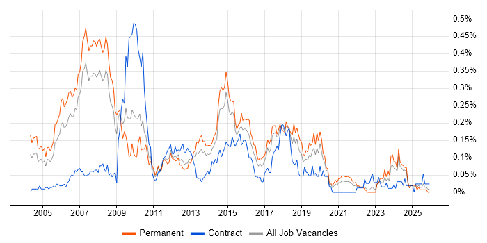 Budget Responsibility job vacancy trend in the North West
