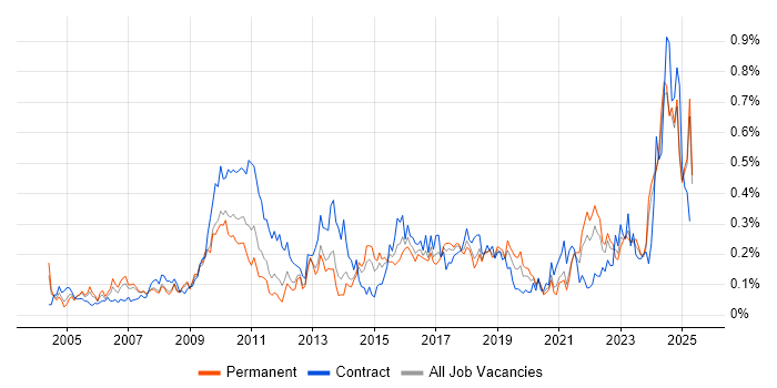 Job vacancy trend for Budgeting and Forecasting in the North West Job vacancy trend for Budgeting and Forecasting in the North West
