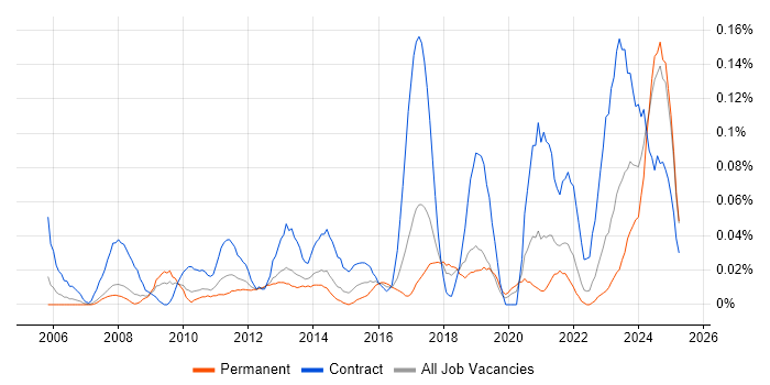 Job vacancy trend for Budgeting and Resource Allocation in the North West Job vacancy trend for Budgeting and Resource Allocation in the North West