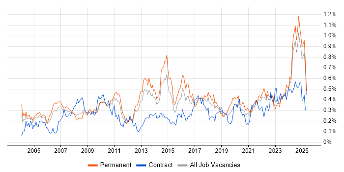 Job vacancy trend for Budgeting in the North West Job vacancy trend for Budgeting in the North West