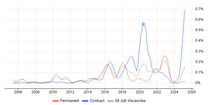 Job vacancy trend for Build Automation in the North West Job vacancy trend for Build Automation in the North West