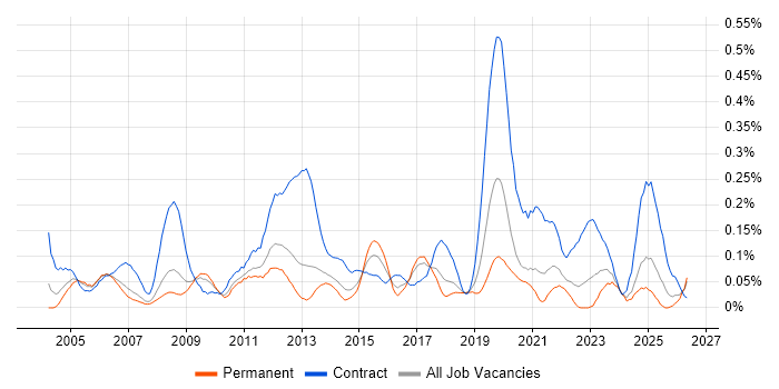 Build Engineer job vacancy trend in the North West
