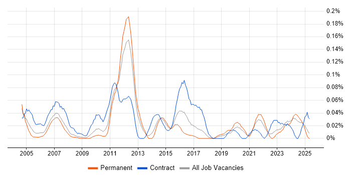 Job vacancy trend for Build Manager in the North West Job vacancy trend for Build Manager in the North West