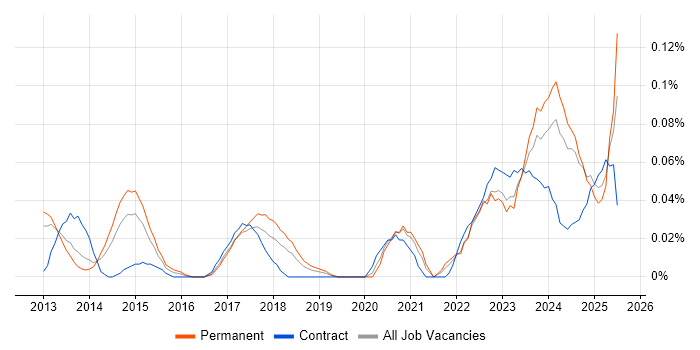 Job vacancy trend for Building Information Modelling in the North West Job vacancy trend for Building Information Modelling in the North West