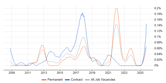 Burndown Charts job vacancy trend in the North West Burndown Charts job vacancy trend in the North West