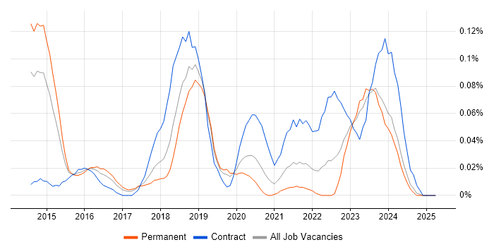 Job vacancy trend for Burp Suite in the North West Job vacancy trend for Burp Suite in the North West