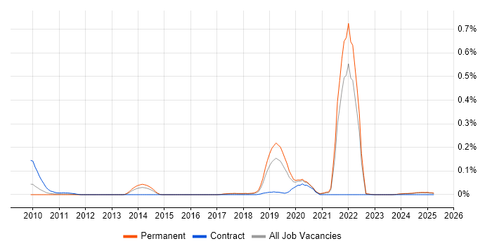 Job vacancy trend for Business Agility in the North West Job vacancy trend for Business Agility in the North West