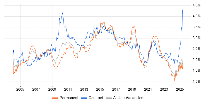 Job vacancy trend for Business Analysis in the North West Job vacancy trend for Business Analysis in the North West