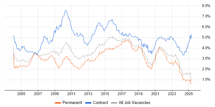 Job vacancy trend for Business Analyst in the North West Job vacancy trend for Business Analyst in the North West