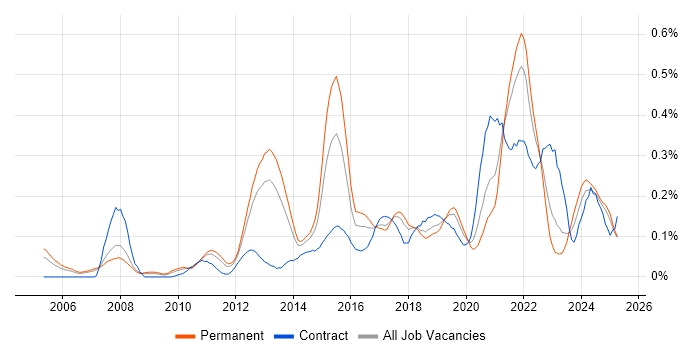 Job vacancy trend for Business Analytics in the North West Job vacancy trend for Business Analytics in the North West