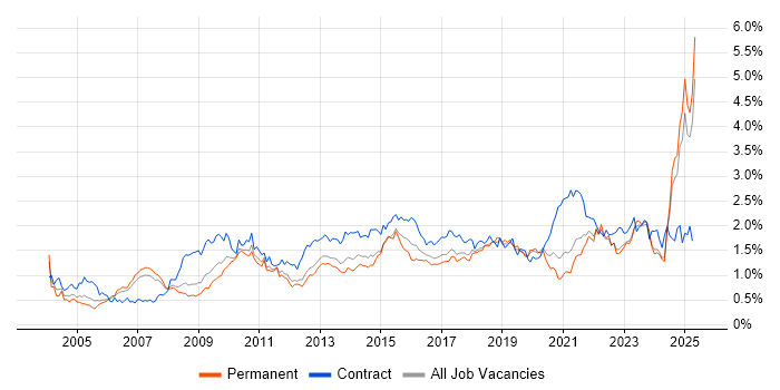 Job vacancy trend for Business Case in the North West Job vacancy trend for Business Case in the North West