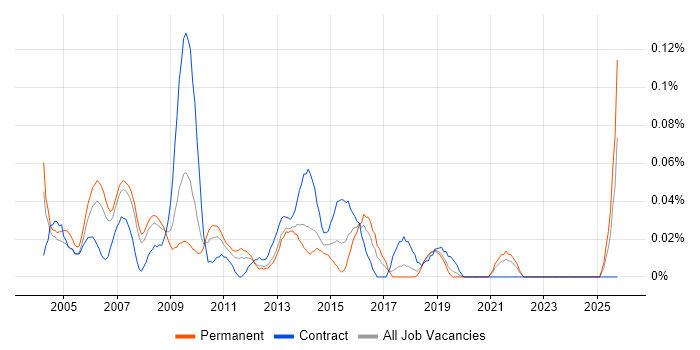 Business Change Consultant job vacancy trend in the North West