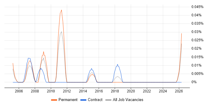 Business Change Director job vacancy trend in the North West