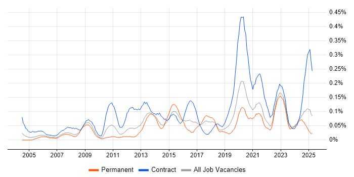 Job vacancy trend for Business Change Management in the North West Job vacancy trend for Business Change Management in the North West