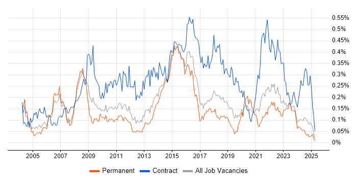 Job vacancy trend for Business Change Manager in the North West Job vacancy trend for Business Change Manager in the North West