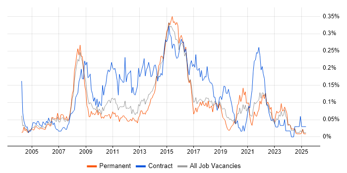 Job vacancy trend for Business Change Project Manager in the North West Job vacancy trend for Business Change Project Manager in the North West